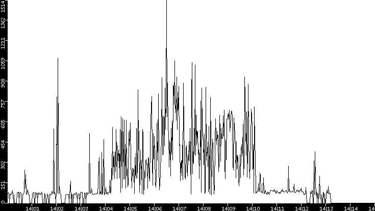 Average Packet Size vs. Time