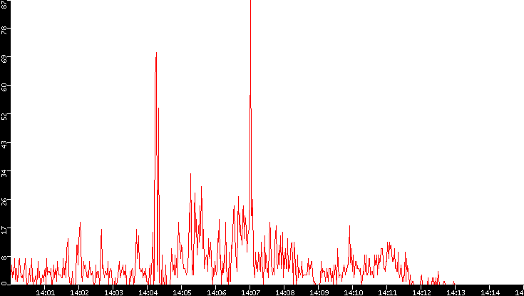 Nb. of Packets vs. Time