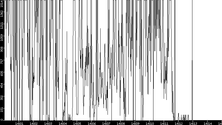 Average Packet Size vs. Time
