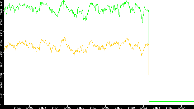 Entropy of Port vs. Time