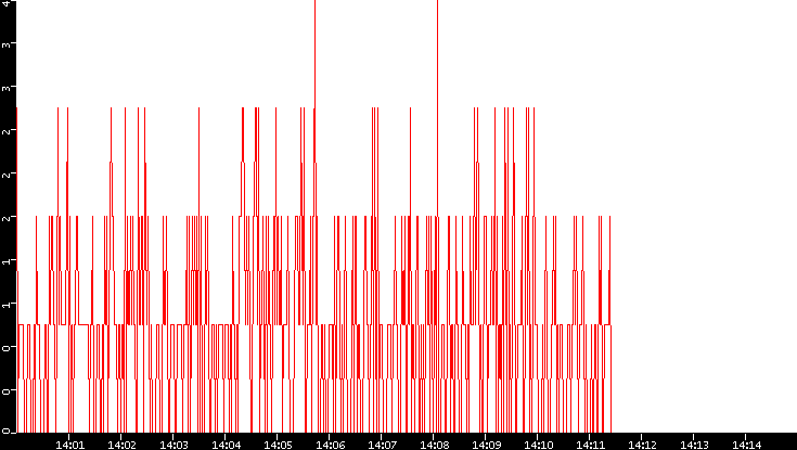 Nb. of Packets vs. Time