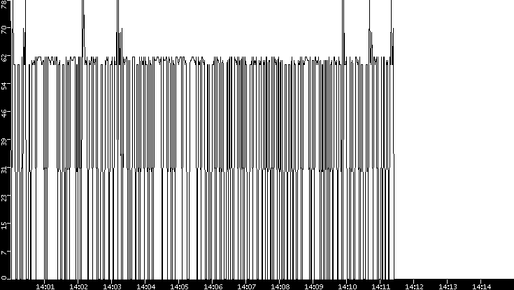 Average Packet Size vs. Time