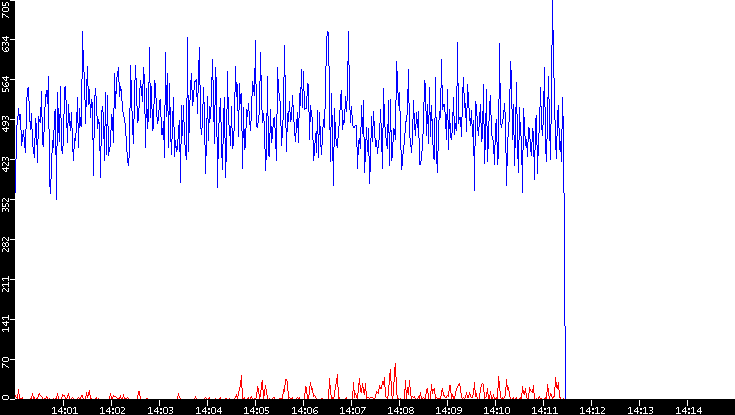 Nb. of Packets vs. Time
