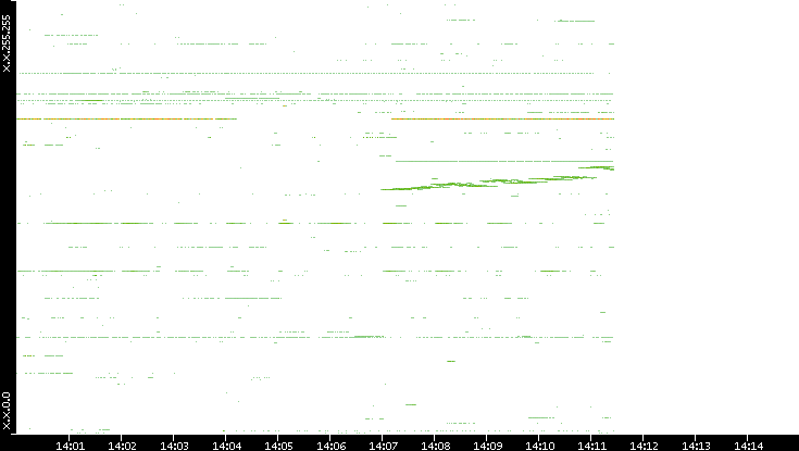 Dest. IP vs. Time