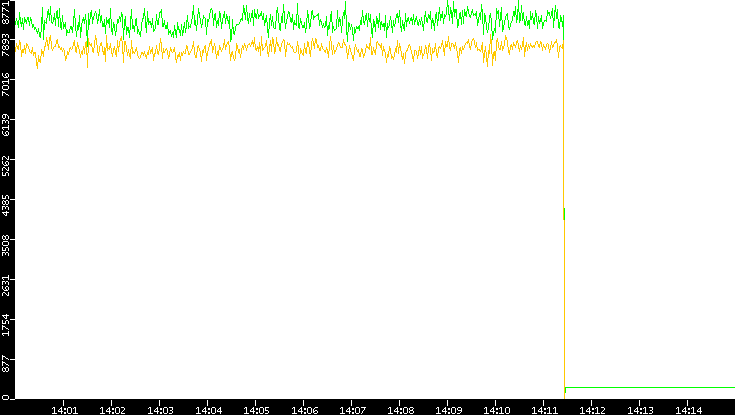 Entropy of Port vs. Time