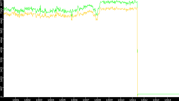 Entropy of Port vs. Time