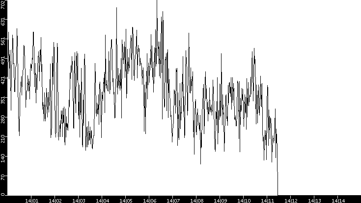 Average Packet Size vs. Time