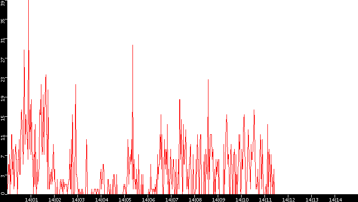 Nb. of Packets vs. Time