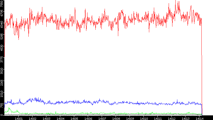 Nb. of Packets vs. Time