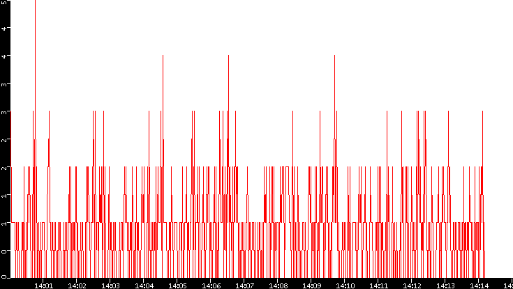 Nb. of Packets vs. Time