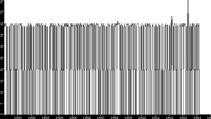 Average Packet Size vs. Time