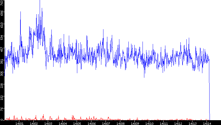 Nb. of Packets vs. Time