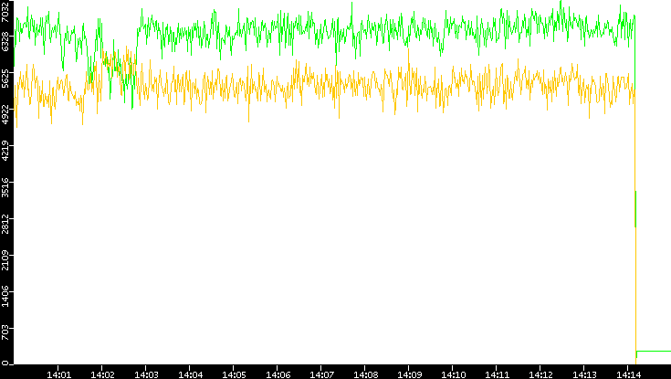 Entropy of Port vs. Time