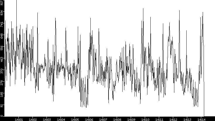 Average Packet Size vs. Time