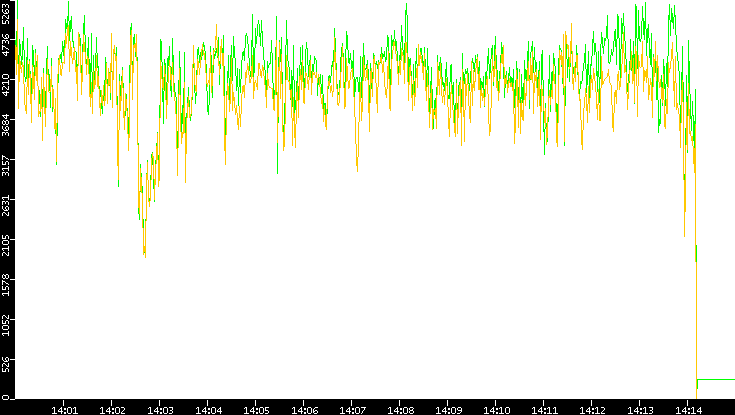 Entropy of Port vs. Time