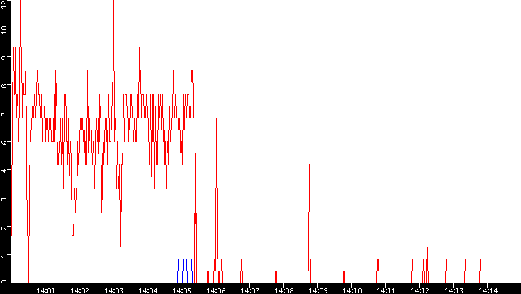 Nb. of Packets vs. Time