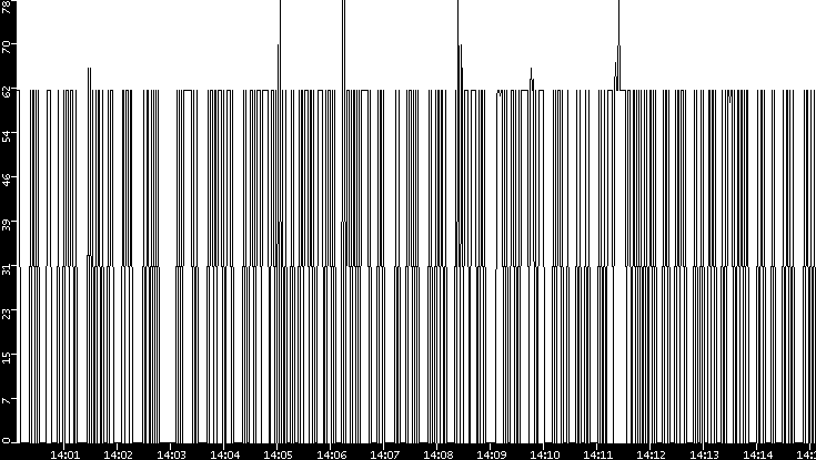Average Packet Size vs. Time