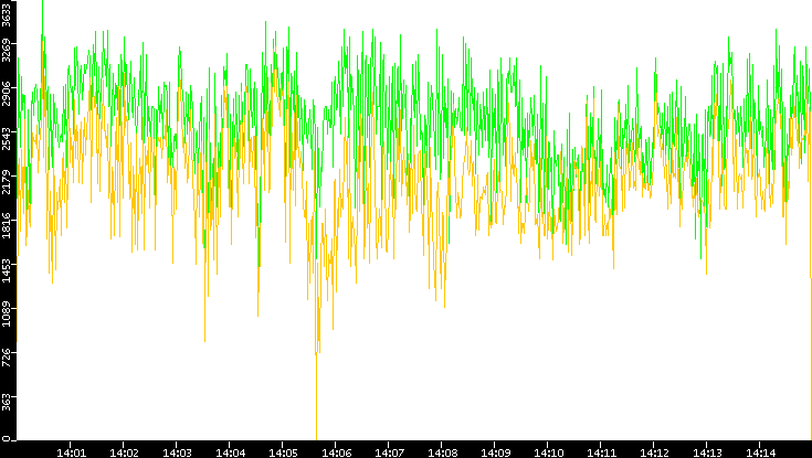 Entropy of Port vs. Time