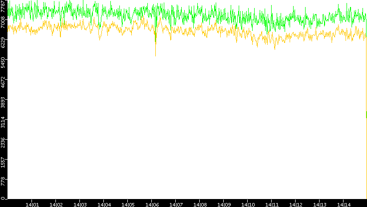 Entropy of Port vs. Time