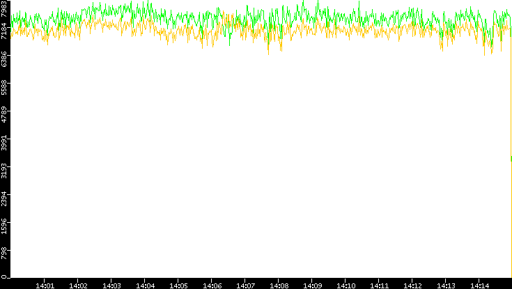 Entropy of Port vs. Time