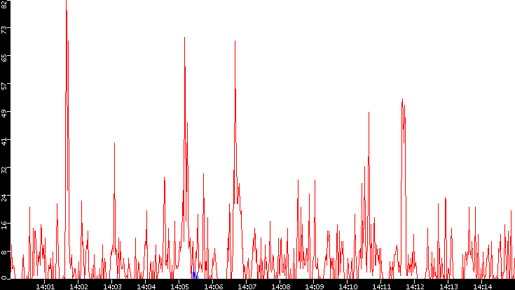 Nb. of Packets vs. Time