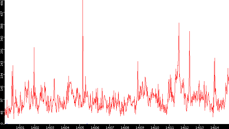 Nb. of Packets vs. Time
