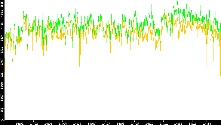 Entropy of Port vs. Time