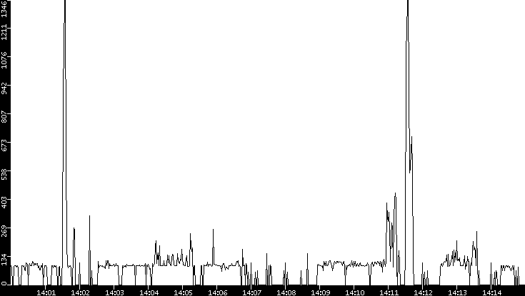 Average Packet Size vs. Time