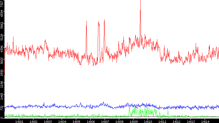Nb. of Packets vs. Time