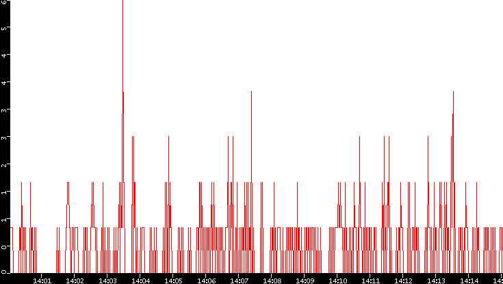 Nb. of Packets vs. Time