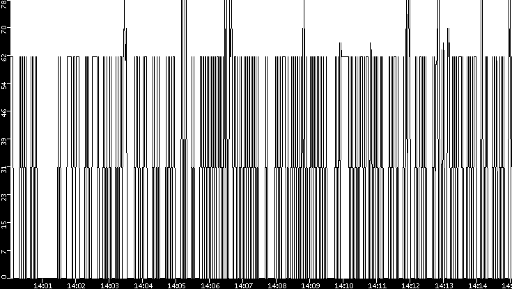 Average Packet Size vs. Time