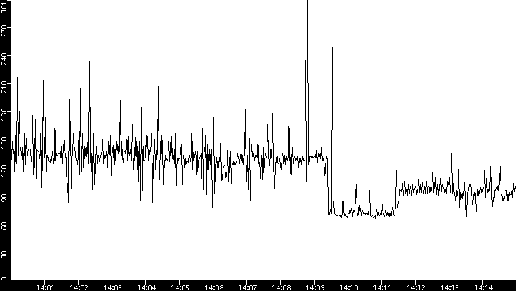 Average Packet Size vs. Time