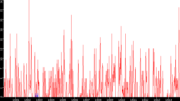 Nb. of Packets vs. Time