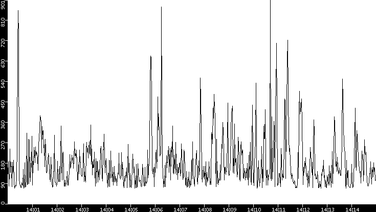 Average Packet Size vs. Time