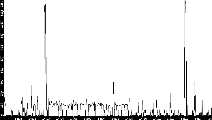 Average Packet Size vs. Time