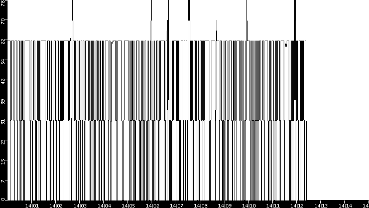 Average Packet Size vs. Time