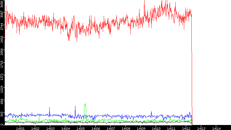 Nb. of Packets vs. Time