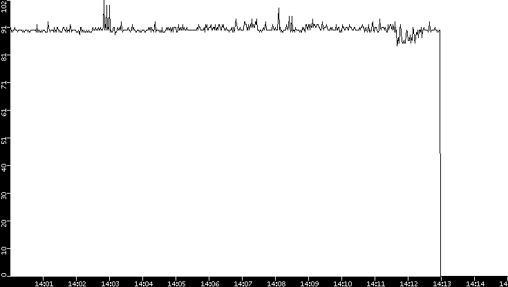 Average Packet Size vs. Time
