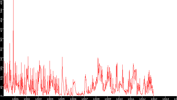 Nb. of Packets vs. Time