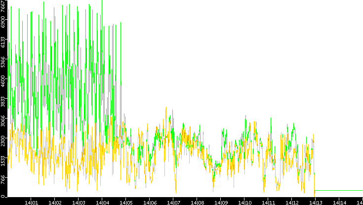 Entropy of Port vs. Time