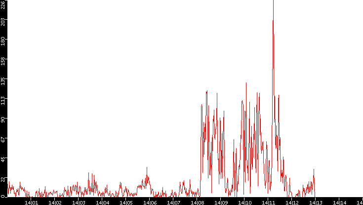 Nb. of Packets vs. Time