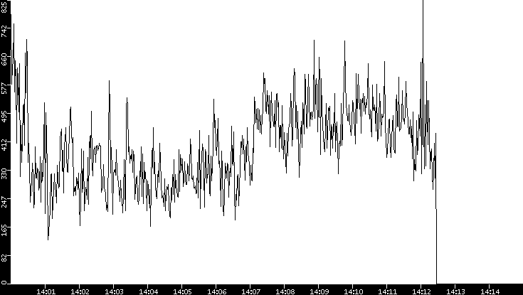 Average Packet Size vs. Time