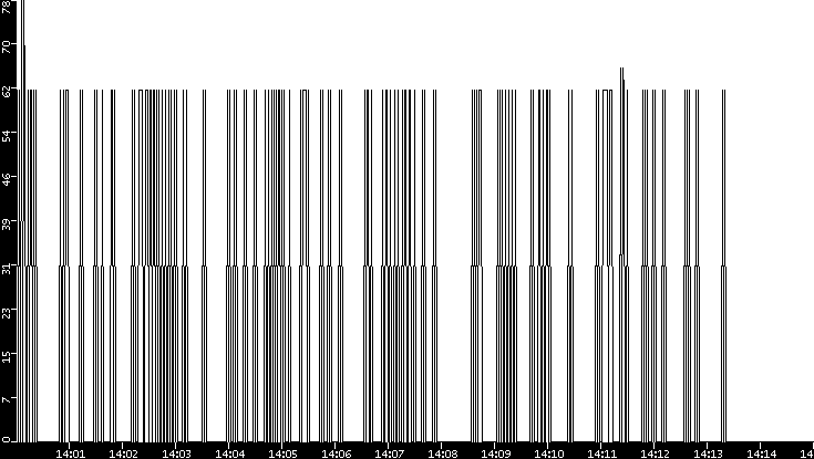 Average Packet Size vs. Time