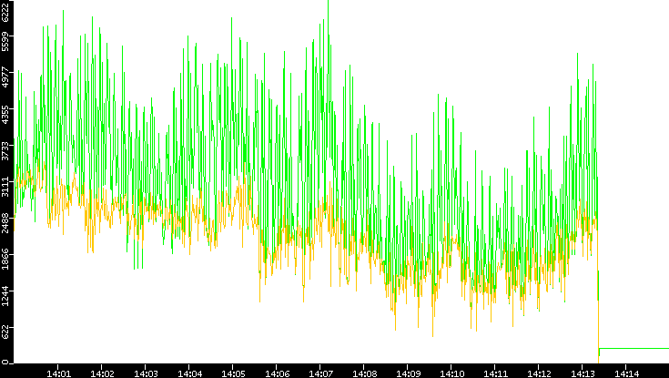 Entropy of Port vs. Time