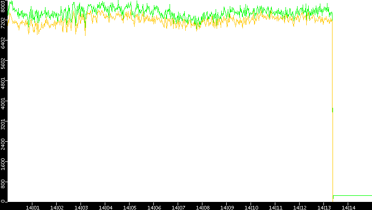 Entropy of Port vs. Time