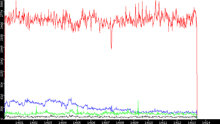 Nb. of Packets vs. Time