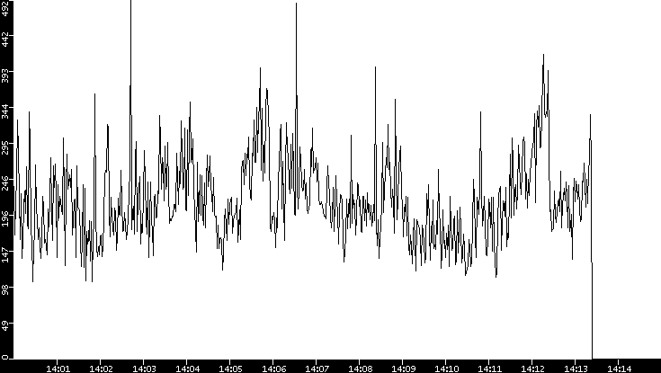 Average Packet Size vs. Time