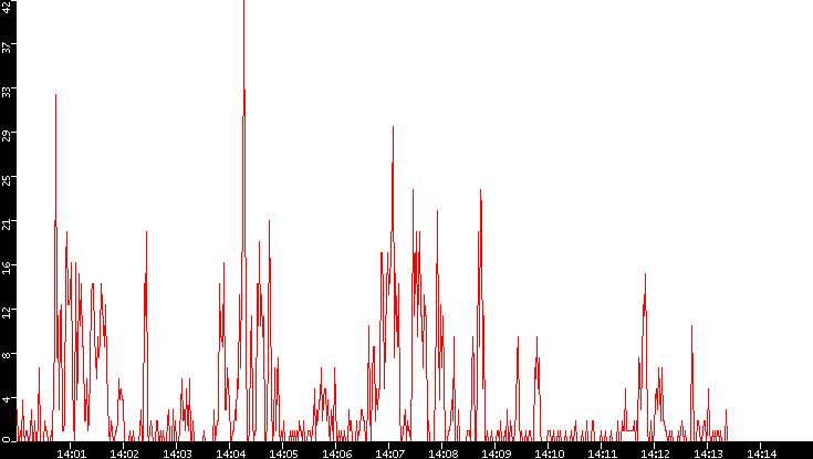 Nb. of Packets vs. Time