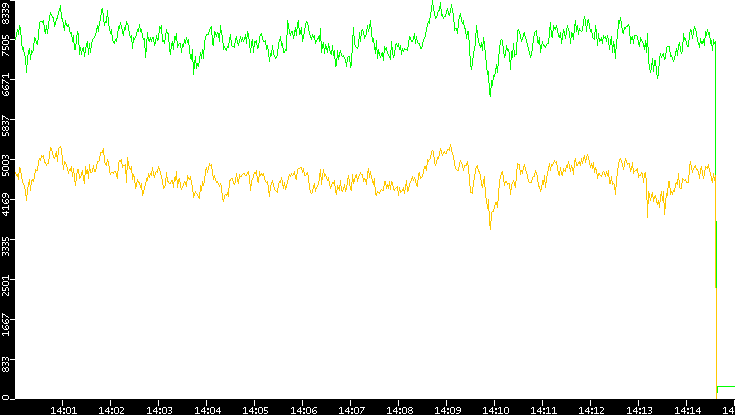 Entropy of Port vs. Time
