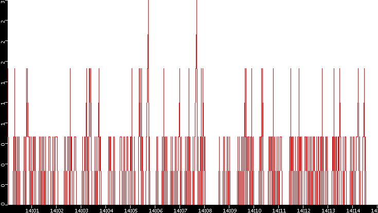 Nb. of Packets vs. Time